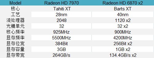 双路大突袭！双芯HD 6870力战HD 7970 