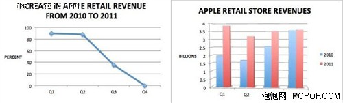 苹果专卖店业务增速放缓！网购在流行 