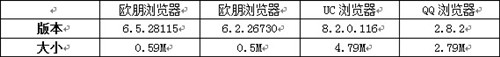 更新提醒功能问世三大手机浏览器体验 