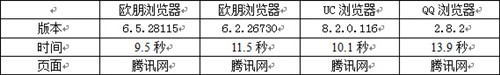 更新提醒功能问世三大手机浏览器体验 