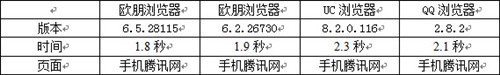 更新提醒功能问世三大手机浏览器体验 