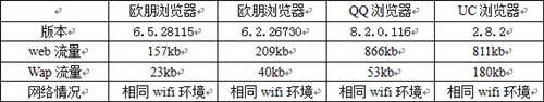 更新提醒功能问世三大手机浏览器体验 