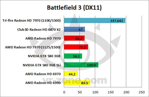 无需水冷 Radeon HD 7970风冷1.26GHz 