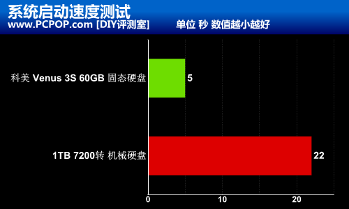 5秒钟进系统！科美60GB固态硬盘评测 