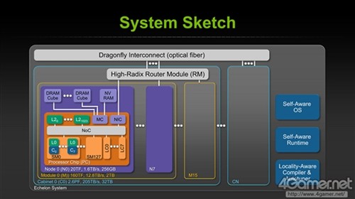 NVIDIA 10纳米芯片曝光 名为Echelon 