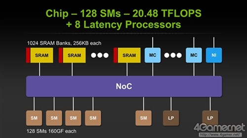 NVIDIA 10纳米芯片曝光 名为Echelon 