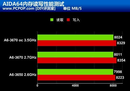 全解锁新超频利器 A6-3670黑盒版测试 