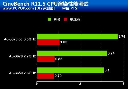 全解锁新超频利器 A6-3670黑盒版测试 