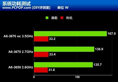 全解锁新超频利器 A6-3670黑盒版测试 