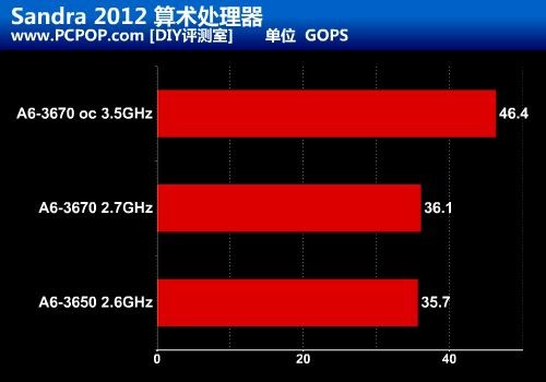 全解锁新超频利器 A6-3670黑盒版测试 