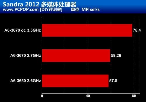 全解锁新超频利器 A6-3670黑盒版测试 