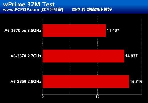 全解锁新超频利器 A6-3670黑盒版测试 