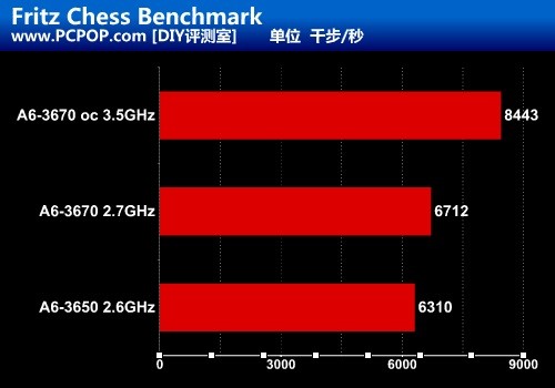 全解锁新超频利器 A6-3670黑盒版测试 