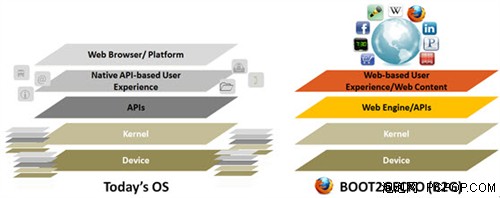 Mozilla进军移动领域 B2G项目主打H5 