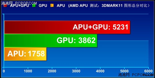 APU全民大体验！网友试用体验A6-3650 