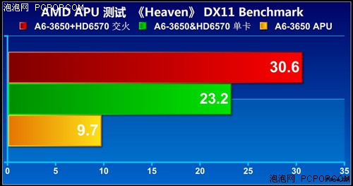 APU全民大体验！网友试用体验A6-3650 