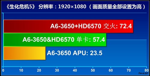 APU全民大体验！网友试用体验A6-3650 