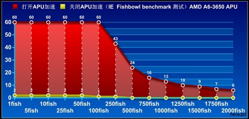 APU全民大体验！网友试用体验A6-3650 