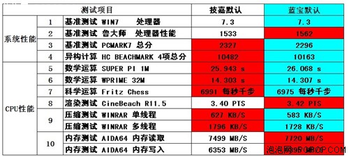 多款不同平台全对比!网友体验A8-3850 