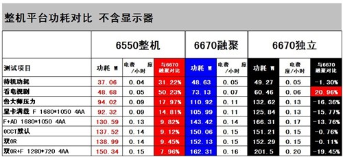 多款不同平台全对比!网友体验A8-3850 