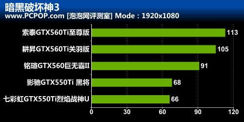 主流显卡毫无压力![暗黑破坏神3]简测 