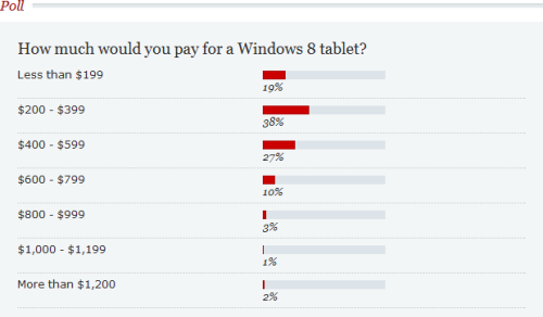 iPad3屏幕大量采购 Win8平板定价披露 