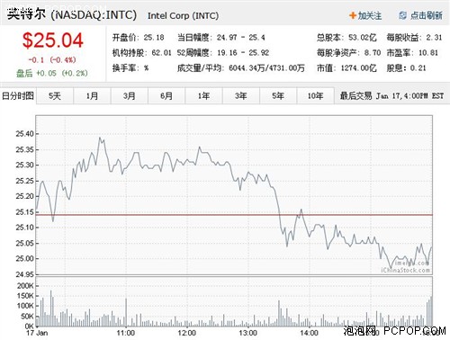 摩根大通下调Intel评级 