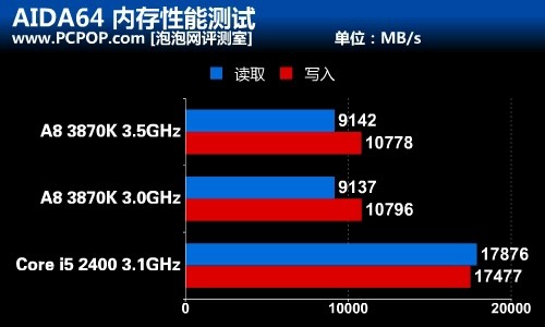 千元处理器的较量 A8-3870力战酷睿i5 