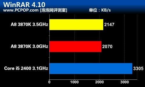千元处理器的较量 A8-3870力战酷睿i5 