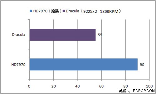 完美支持HD7970显卡 德古拉再显神威  