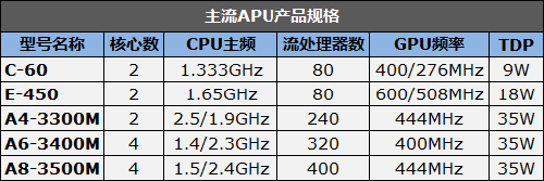 发布一周年 正是购买APU笔记本的非常好的时机 