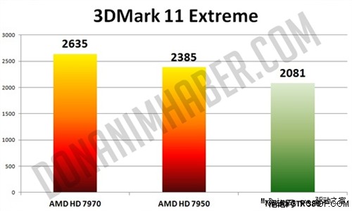 HD7950 GPU-Z截图曝光 成绩秒杀GTX580  