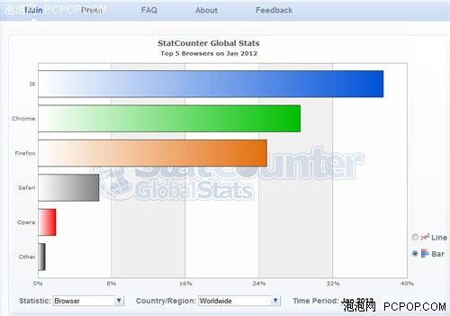 2012年第一个月 Chrome 全球市场份额达 28.4% 