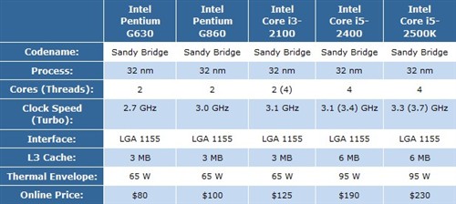 哪款处理器性价比高?16款主流CPU横评 