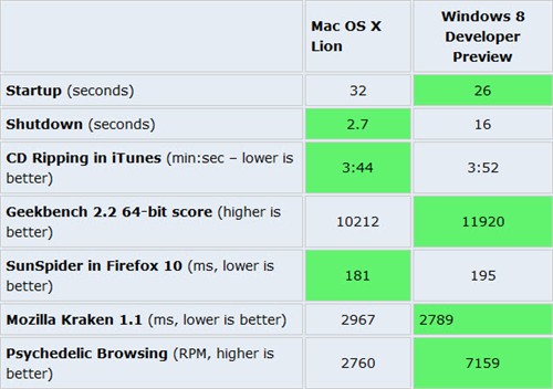 Mac OS X Lion vs. Win8开发者预览版 