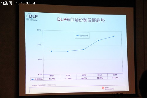 DLP 