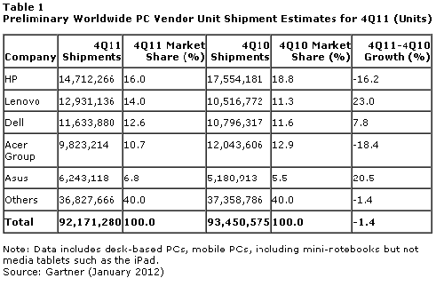 分析：联想将超惠普成全球最大PC厂商 