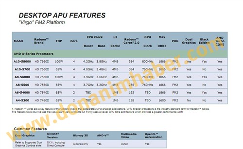 最高3.8GHz AMD Trinity规格全面曝光 