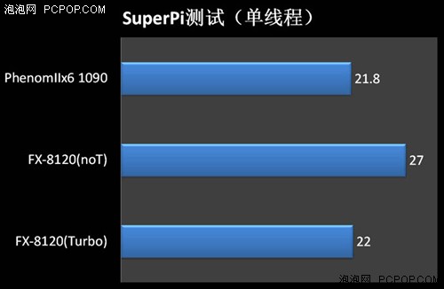 相煎何太急 推土机PK同门羿龙1090T 