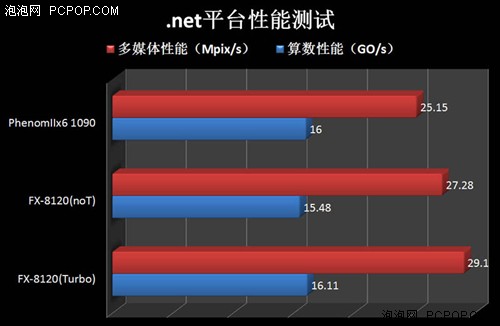 相煎何太急 推土机PK同门羿龙1090T 