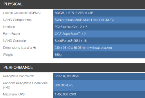 6GB/s狂飙！OCZ发首款16TB PCI-E SSD 