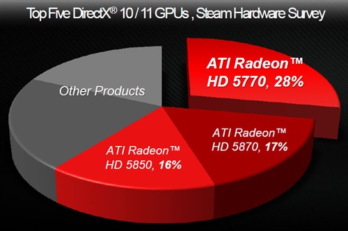 小核心天下 AMD HD7770/7750全面测试 