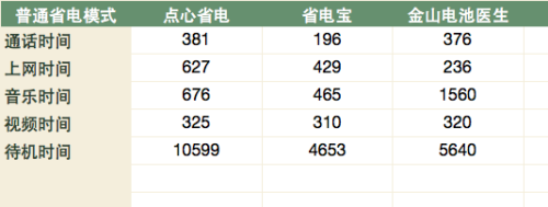 安卓手机不耐用? 3款省电软件对比评测 