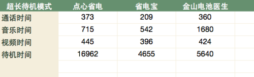 安卓手机不耐用? 3款省电软件对比评测 