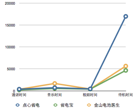 安卓手机不耐用? 3款省电软件对比评测 