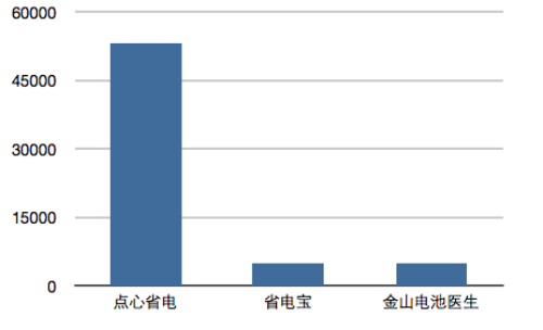 安卓手机不耐用? 3款省电软件对比评测 