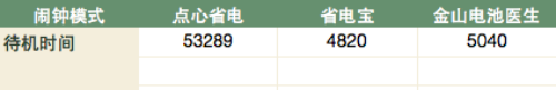 安卓手机不耐用? 3款省电软件对比评测 