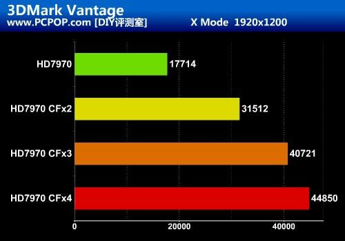 最暴力优异平台！HD7970四卡交火测试 