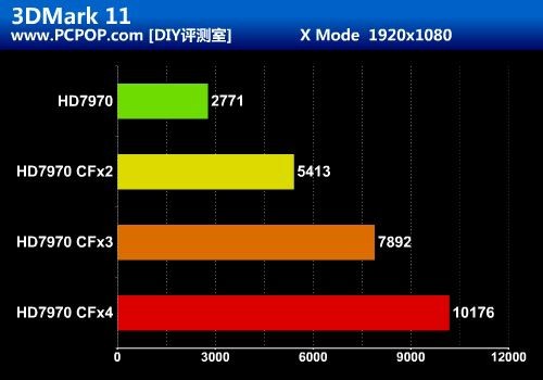 最暴力优异平台！HD7970四卡交火测试 