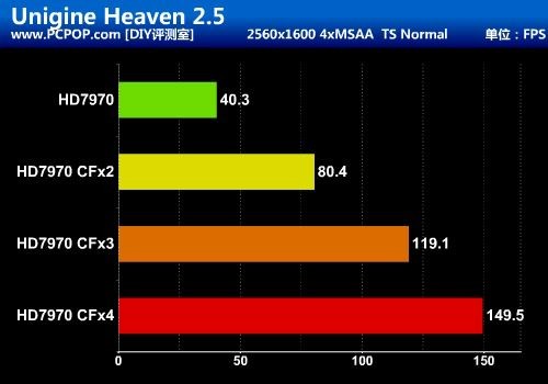 最暴力优异平台！HD7970四卡交火测试 